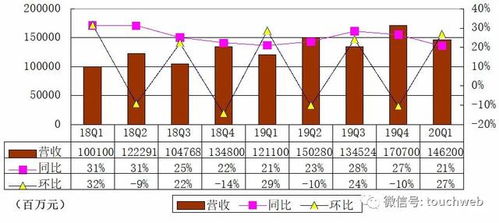 京東季報(bào)圖解 營(yíng)收1462億同比增21 活躍用戶增2500萬(wàn)